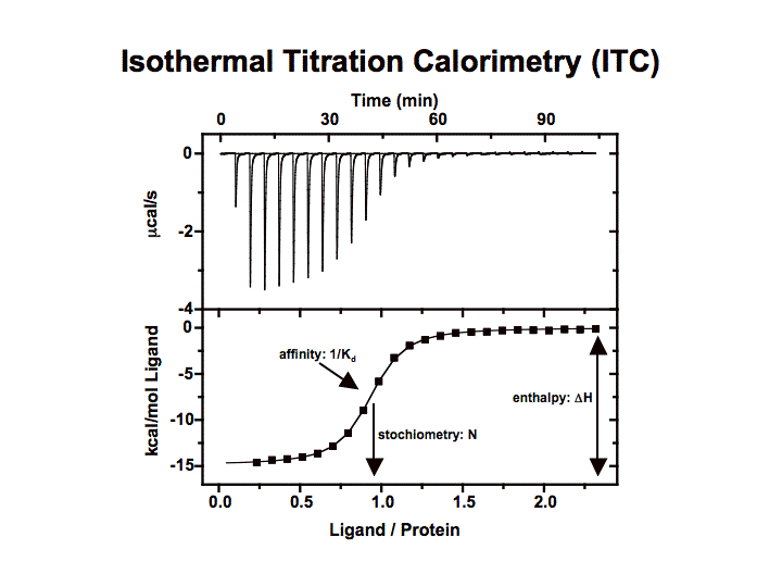 Isothermal Titration Calorimetry TutorialSlideshow